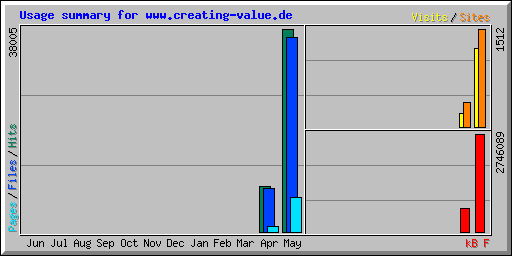 Usage summary for www.creating-value.de